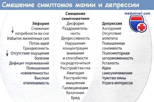 Мания и депрессия. Симптомы депрессии и мании. Признаки депрессии и мании. Фаза депрессии и мании.