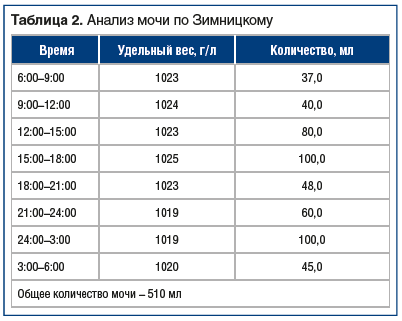 Анализы земницких