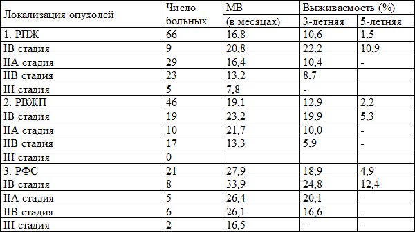 Выживаемость при раке