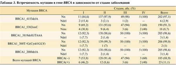 Семейные истории мутации BRCA. Показатели в генетическом тесте на BRCA 1 И 2 N/N И Т/Т. Brca1 5382insc del/del что это значит. BRCA 5382insxc n/n.