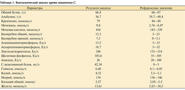 Биохимические показатели крови поджелудочной железы. Поджелудочная железа показатели крови биохимический анализ норма. Анализ крови для поджелудочной железы показатели. Анализ крови биохимия поджелудочная железа.