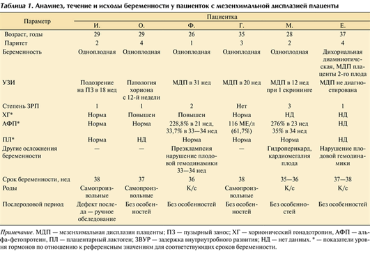 Степени дисплазии. Мезенхимальная дисплазия плаценты. Структура плаценты норма. Структура плаценты неоднородная что это. Мезенхимальная дисплазия плаценты при беременности.