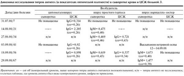 Igg ветрянка. Вирус Варицелла-зостер IGG. Норма антител к вирусу Варицелла зостер. Защитный титр антител к ветряной оспе.